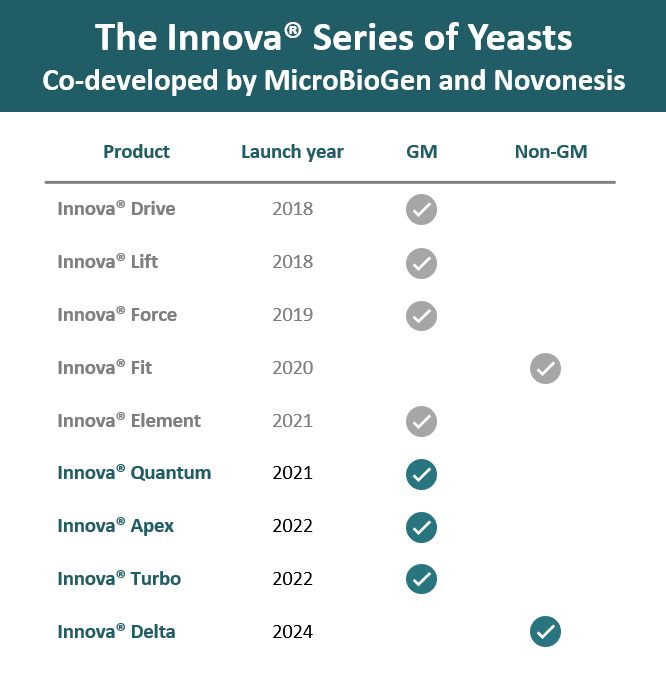 The Innova Series of Yeasts, co-developed by MicroBioGen and Novonesis, include Innova Drive, Innova Lift, Innova Force, Innova Fit, Innova Element, Innova Quantum, Innova Apex, Innova Turbo, Innova Delta. GM versions were modified with genetic constructs by Novonesis. Non-GM versions were developed purely using MicroBioGen's evolutionary technology. 
