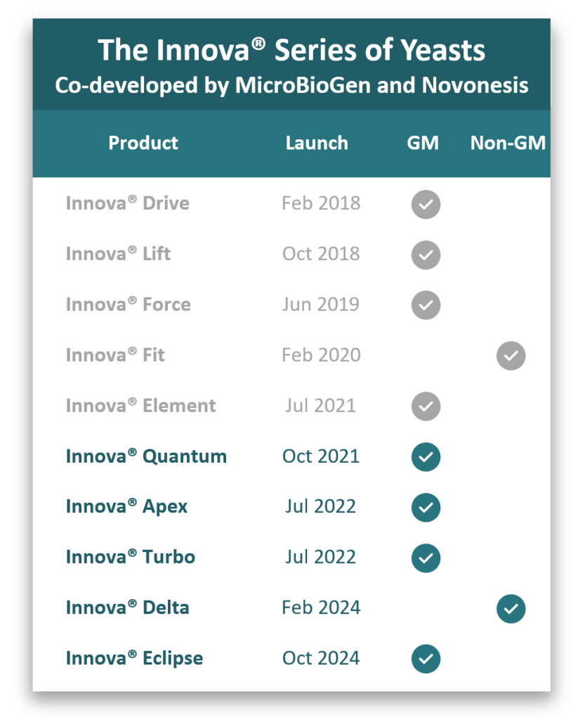 The Innova® Series of Yeasts
Co-developed by MicroBioGen and Novonesis includes
Innova® Drive
Innova® Lift
Innova® Force
Innova® Fit
Innova® Element
Innova® Quantum
Innova® Apex
Innova® Turbo
Innova® Delta
Innova® Eclipse
